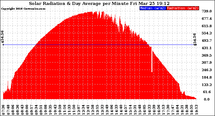 Solar PV/Inverter Performance Solar Radiation & Day Average per Minute