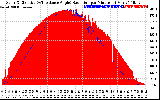 Solar PV/Inverter Performance Solar Radiation & Effective Solar Radiation per Minute