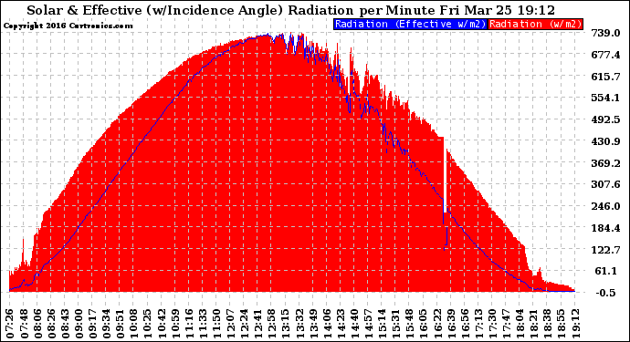 Solar PV/Inverter Performance Solar Radiation & Effective Solar Radiation per Minute