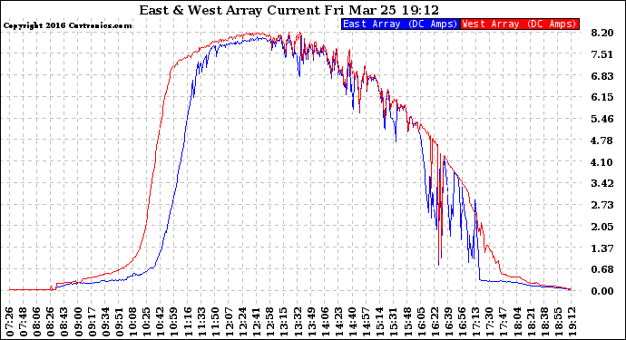 Solar PV/Inverter Performance Photovoltaic Panel Current Output