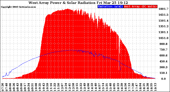 Solar PV/Inverter Performance West Array Power Output & Solar Radiation