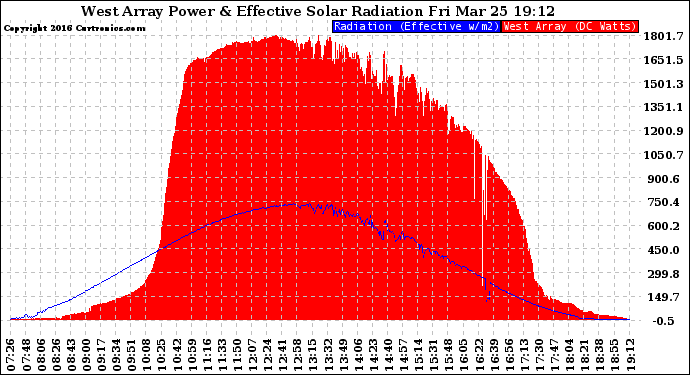 Solar PV/Inverter Performance West Array Power Output & Effective Solar Radiation