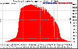 Solar PV/Inverter Performance West Array Actual & Average Power Output