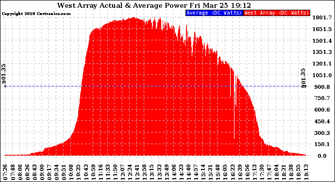 Solar PV/Inverter Performance West Array Actual & Average Power Output