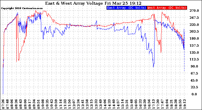 Solar PV/Inverter Performance Photovoltaic Panel Voltage Output