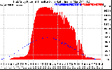 Solar PV/Inverter Performance East Array Power Output & Effective Solar Radiation