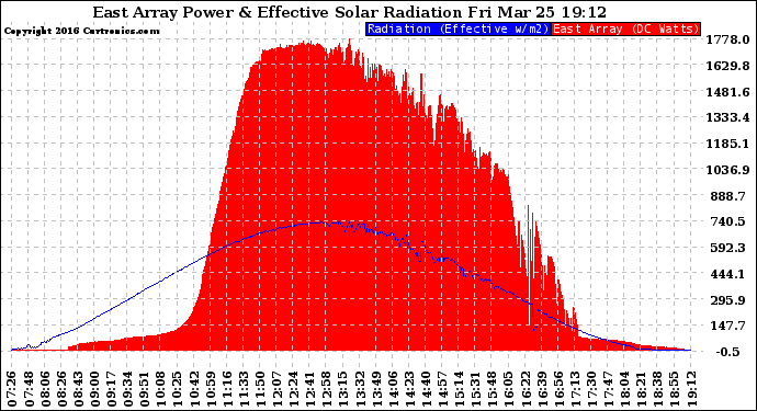 Solar PV/Inverter Performance East Array Power Output & Effective Solar Radiation