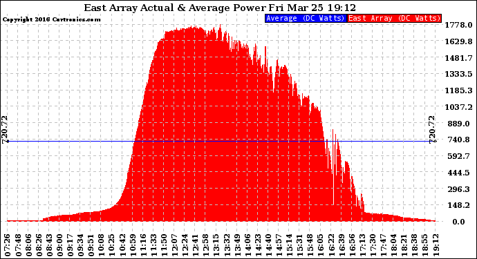 Solar PV/Inverter Performance East Array Actual & Average Power Output