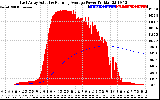 Solar PV/Inverter Performance East Array Actual & Running Average Power Output