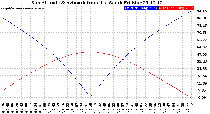 Solar PV/Inverter Performance Sun Altitude Angle & Azimuth Angle