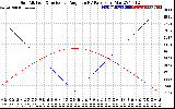 Solar PV/Inverter Performance Sun Altitude Angle & Sun Incidence Angle on PV Panels