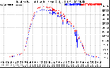 Solar PV/Inverter Performance PV Panel Power Output & Inverter Power Output