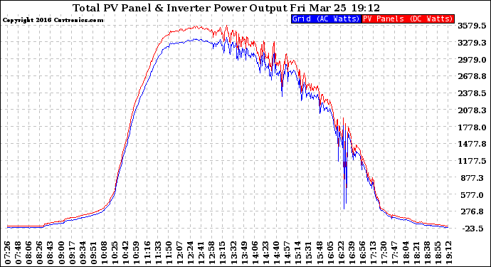 Solar PV/Inverter Performance PV Panel Power Output & Inverter Power Output