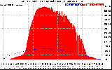 Solar PV/Inverter Performance Total PV Panel Power Output & Solar Radiation