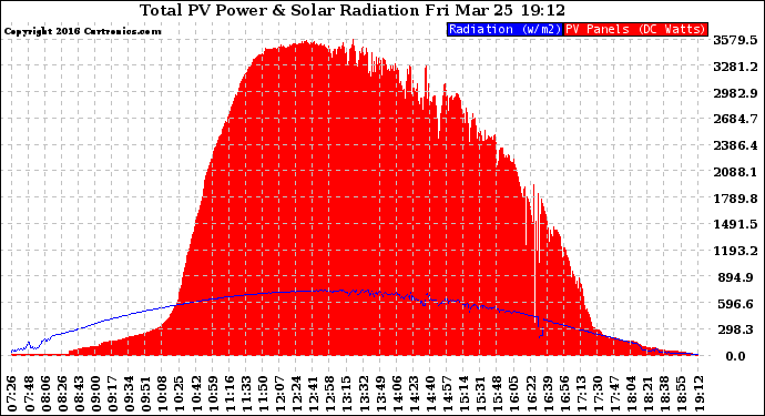 Solar PV/Inverter Performance Total PV Panel Power Output & Solar Radiation