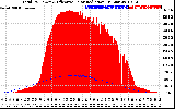 Solar PV/Inverter Performance Total PV Panel Power Output & Effective Solar Radiation