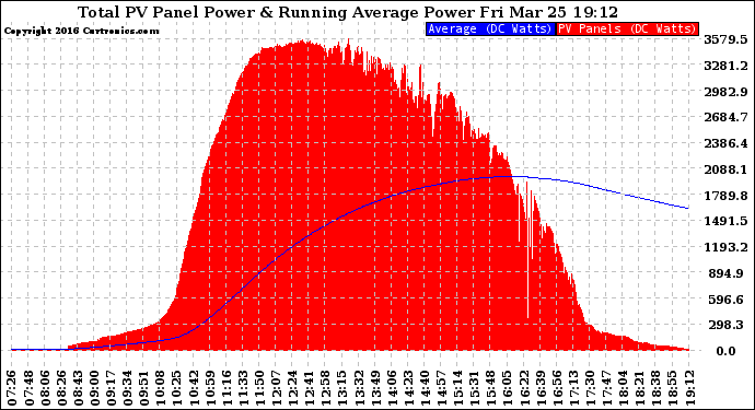 Solar PV/Inverter Performance Total PV Panel & Running Average Power Output