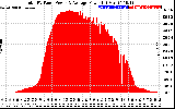 Solar PV/Inverter Performance Total PV Panel Power Output