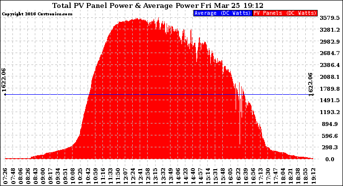 Solar PV/Inverter Performance Total PV Panel Power Output