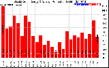 Solar PV/Inverter Performance Weekly Solar Energy Production