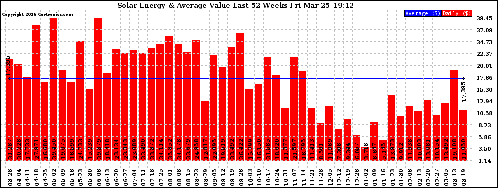 Solar PV/Inverter Performance Weekly Solar Energy Production Value Last 52 Weeks