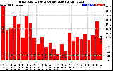 Solar PV/Inverter Performance Weekly Solar Energy Production Value