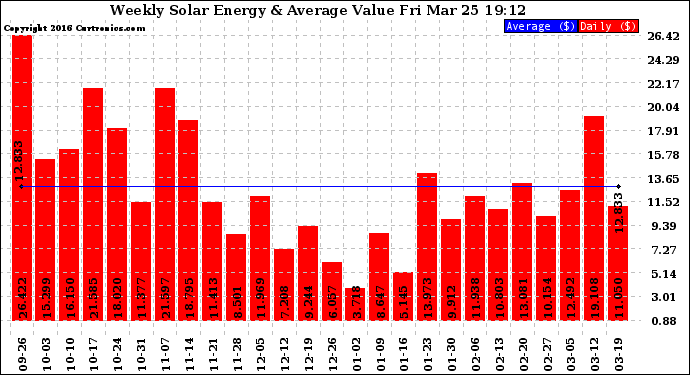 Solar PV/Inverter Performance Weekly Solar Energy Production Value