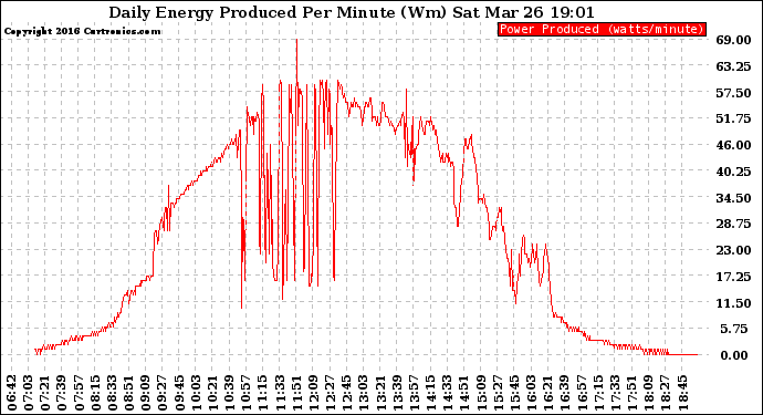 Solar PV/Inverter Performance Daily Energy Production Per Minute