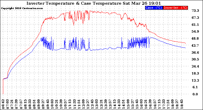 Solar PV/Inverter Performance Inverter Operating Temperature