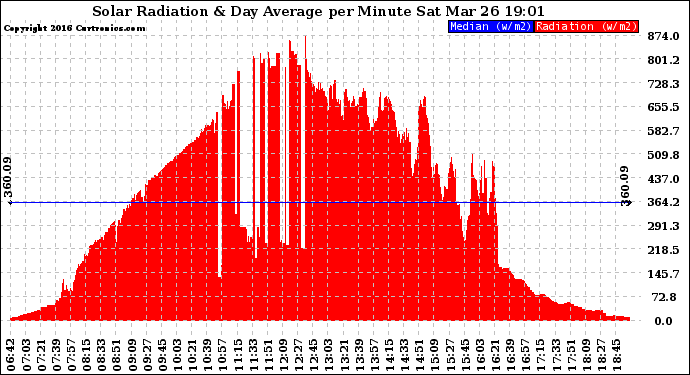 Solar PV/Inverter Performance Solar Radiation & Day Average per Minute