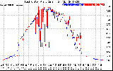 Solar PV/Inverter Performance Photovoltaic Panel Current Output