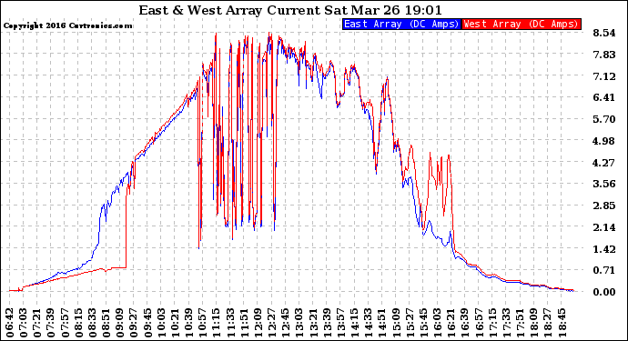 Solar PV/Inverter Performance Photovoltaic Panel Current Output