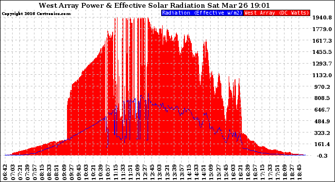 Solar PV/Inverter Performance West Array Power Output & Effective Solar Radiation