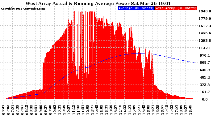 Solar PV/Inverter Performance West Array Actual & Running Average Power Output