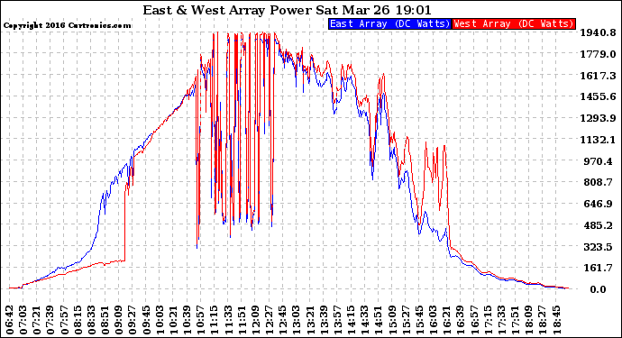 Solar PV/Inverter Performance Photovoltaic Panel Power Output