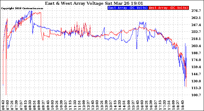 Solar PV/Inverter Performance Photovoltaic Panel Voltage Output