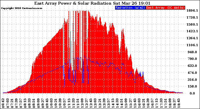 Solar PV/Inverter Performance East Array Power Output & Solar Radiation