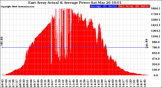 Solar PV/Inverter Performance East Array Actual & Average Power Output