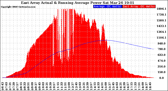 Solar PV/Inverter Performance East Array Actual & Running Average Power Output