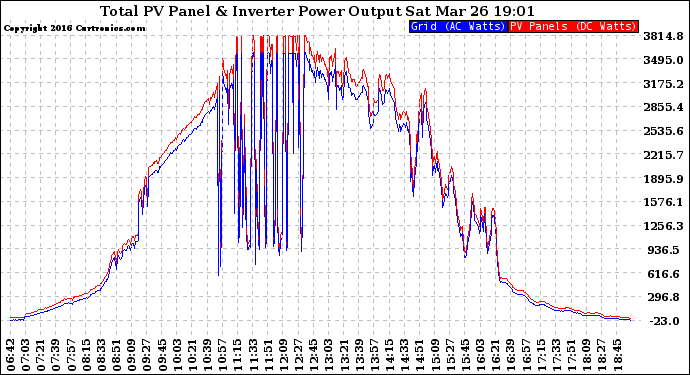 Solar PV/Inverter Performance PV Panel Power Output & Inverter Power Output