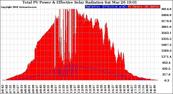 Solar PV/Inverter Performance Total PV Panel Power Output & Effective Solar Radiation