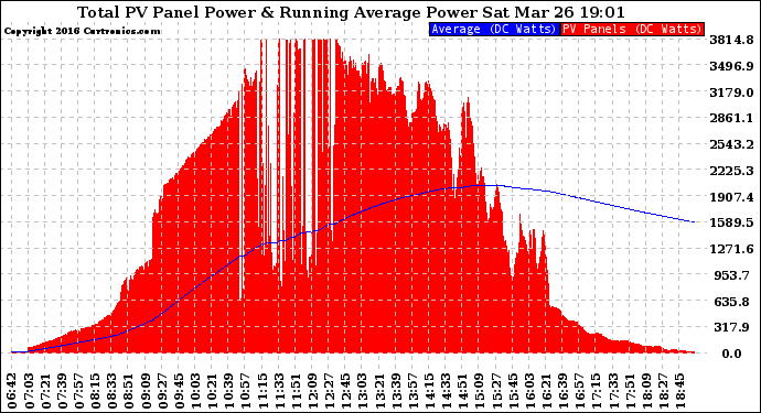 Solar PV/Inverter Performance Total PV Panel & Running Average Power Output