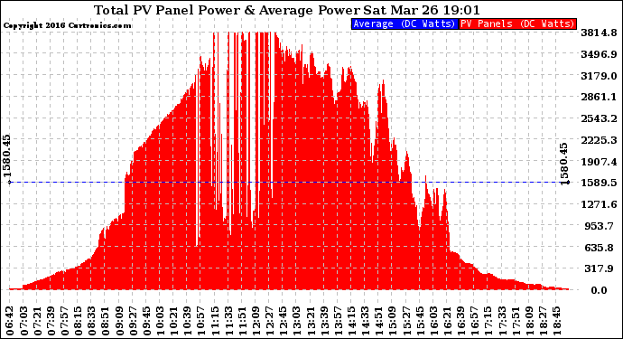 Solar PV/Inverter Performance Total PV Panel Power Output