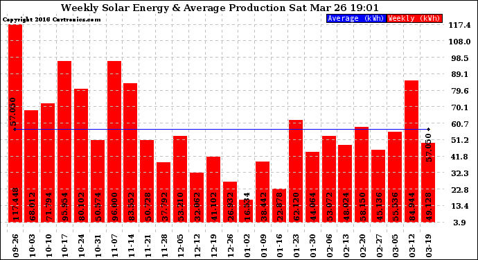 Solar PV/Inverter Performance Weekly Solar Energy Production