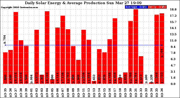 Solar PV/Inverter Performance Daily Solar Energy Production