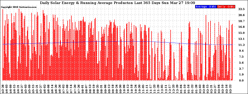 Solar PV/Inverter Performance Daily Solar Energy Production Running Average Last 365 Days