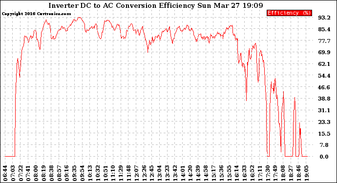 Solar PV/Inverter Performance Inverter DC to AC Conversion Efficiency