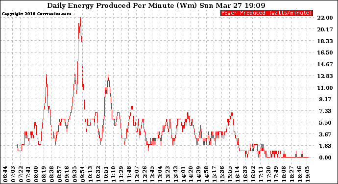 Solar PV/Inverter Performance Daily Energy Production Per Minute