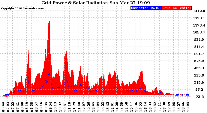 Solar PV/Inverter Performance Grid Power & Solar Radiation