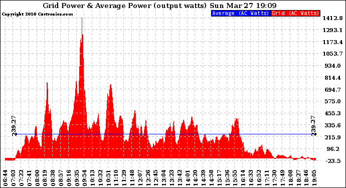 Solar PV/Inverter Performance Inverter Power Output